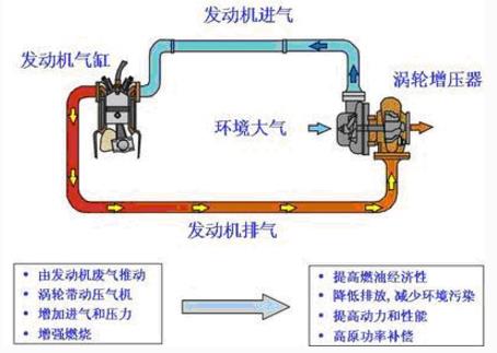 涡轮增压汽车发动机注意事项