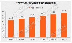 2017年中国汽车发动机零部件行业发展预测分析