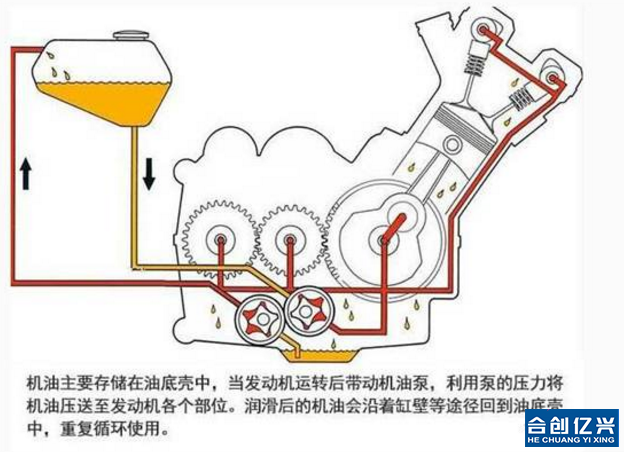 汽车发动机机油工作原理